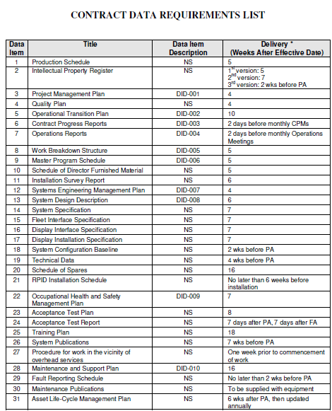 contract-data-requirements-list-se-goldmine